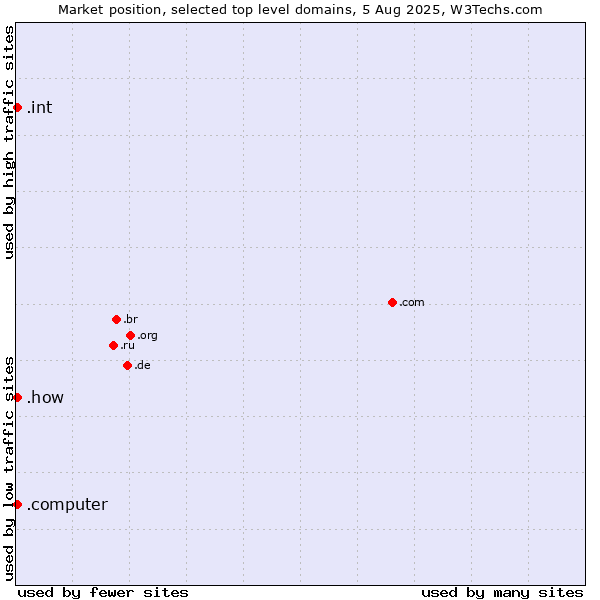 Market position of .int (International government treaties) vs. .how (How) vs. .computer (Computer industry)
