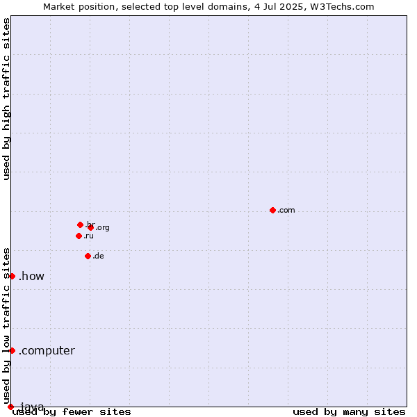 Market position of .how (How) vs. .computer (Computer industry) vs. .java (Java programming language)