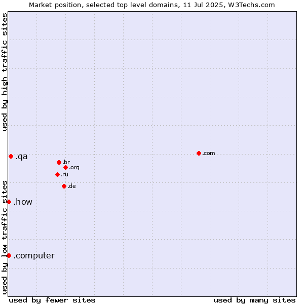Market position of .qa (Qatar) vs. .how (How) vs. .computer (Computer industry)