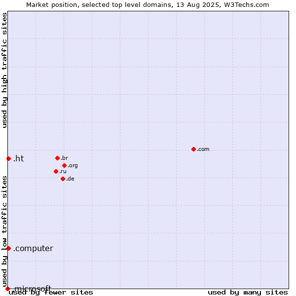 Market position of .ht (Haiti) vs. .computer (Computer industry) vs. .microsoft (Microsoft brand)