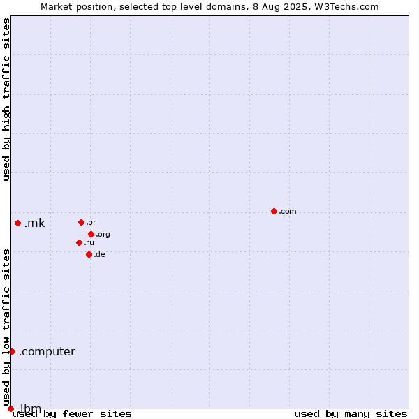 Market position of .mk (North Macedonia) vs. .computer (Computer industry) vs. .ibm (IBM brand)