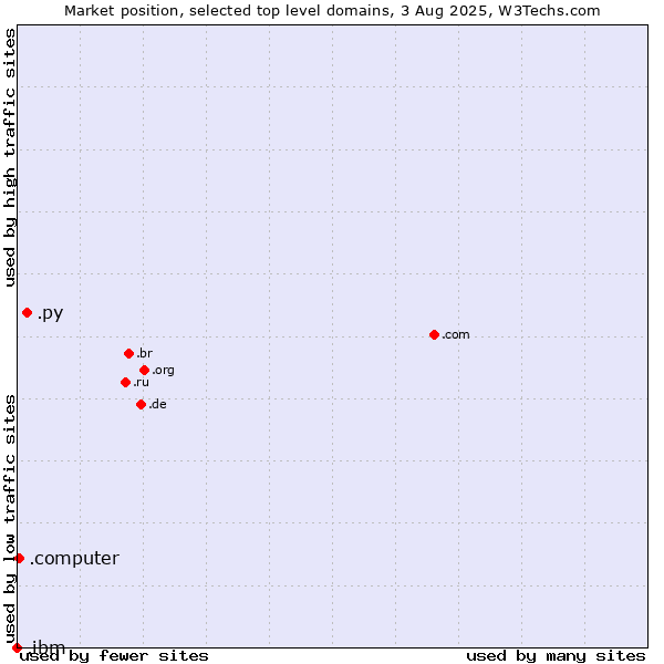 Market position of .py (Paraguay) vs. .computer (Computer industry) vs. .ibm (IBM brand)