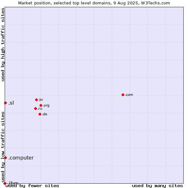 Market position of .sl (Sierra Leone) vs. .computer (Computer industry) vs. .ibm (IBM brand)
