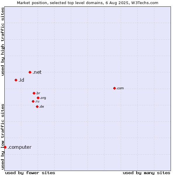 Market position of .net (Network providers) vs. .id (Indonesia) vs. .computer (Computer industry)