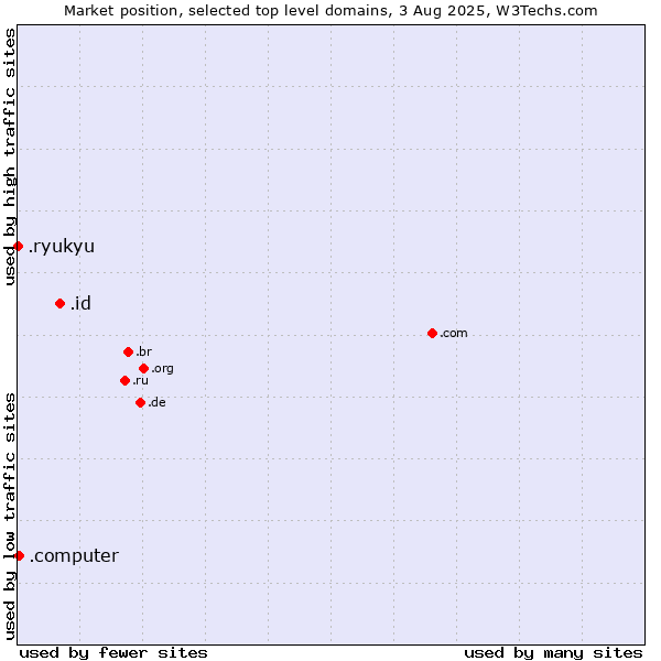 Market position of .id (Indonesia) vs. .computer (Computer industry) vs. .ryukyu (Ryukyu, region of Okinawa, Japan)