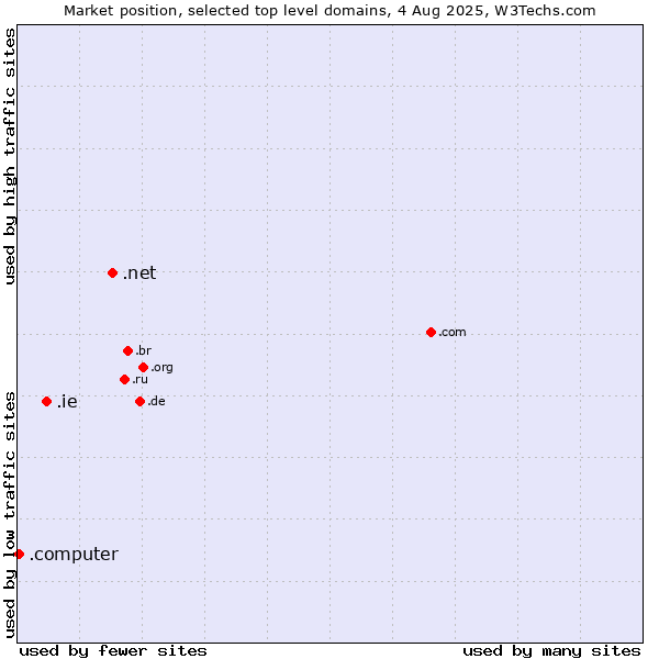 Market position of .net (Network providers) vs. .ie (Ireland) vs. .computer (Computer industry)