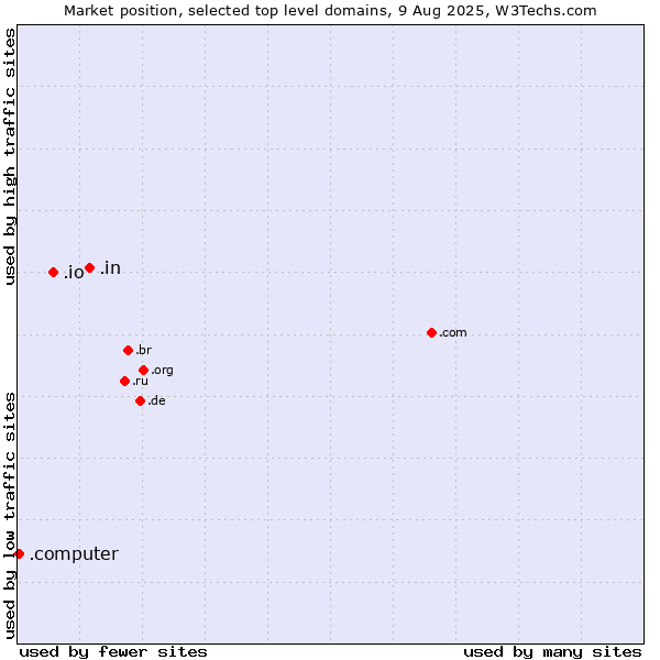 Market position of .in (India) vs. .io (British Indian Ocean Territory) vs. .computer (Computer industry)