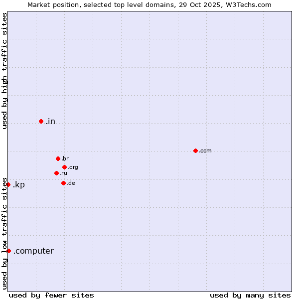Market position of .in (India) vs. .computer (Computer industry) vs. .kp (North Korea)