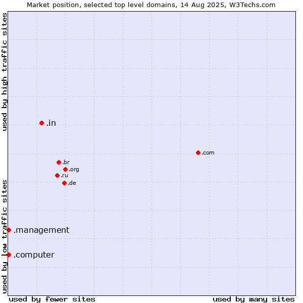 Market position of .in (India) vs. .computer (Computer industry) vs. .management (Management)