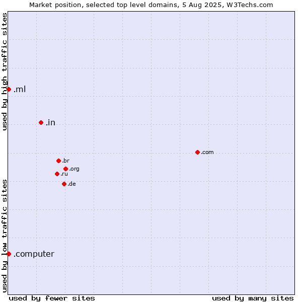 Market position of .in (India) vs. .ml (Mali) vs. .computer (Computer industry)
