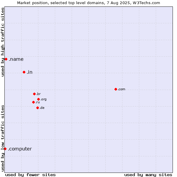 Market position of .in (India) vs. .name (Individuals) vs. .computer (Computer industry)