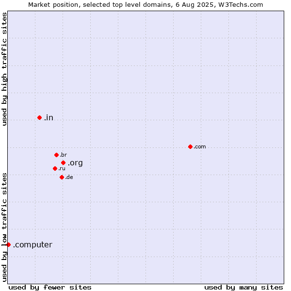 Market position of .org (Organizations) vs. .in (India) vs. .computer (Computer industry)