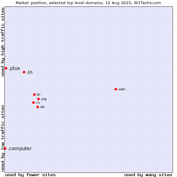Market position of .in (India) vs. .plus (Plus) vs. .computer (Computer industry)