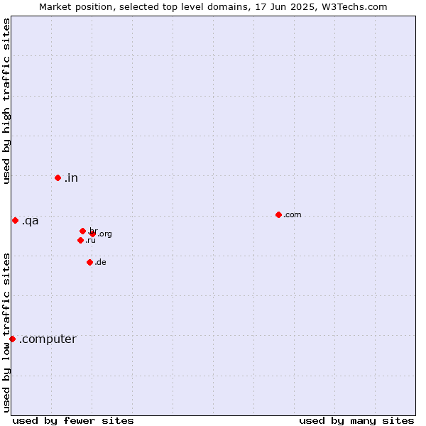 Market position of .in (India) vs. .qa (Qatar) vs. .computer (Computer industry)