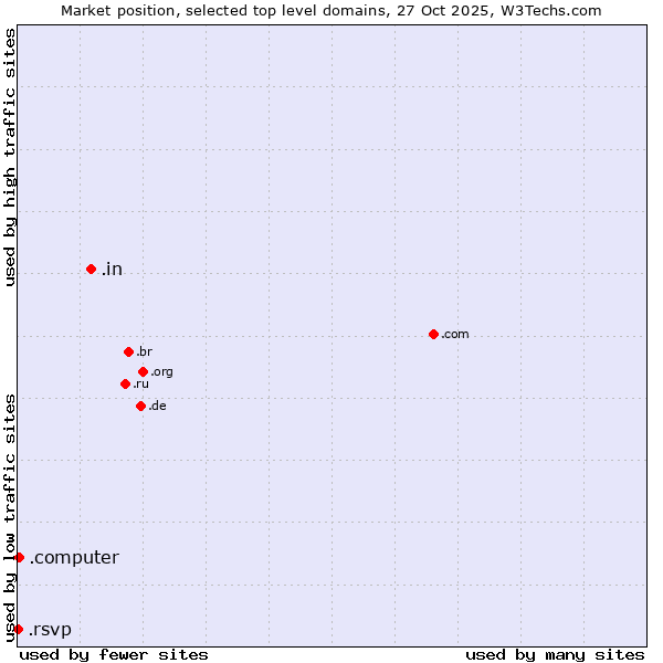 Market position of .in (India) vs. .computer (Computer industry) vs. .rsvp (RSVP (French 