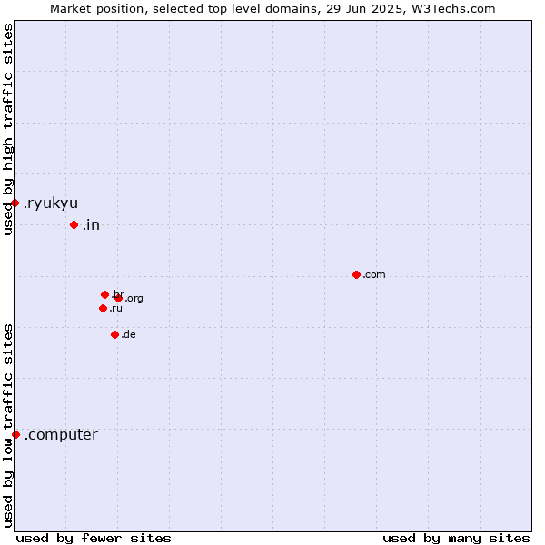 Market position of .in (India) vs. .computer (Computer industry) vs. .ryukyu (Ryukyu, region of Okinawa, Japan)