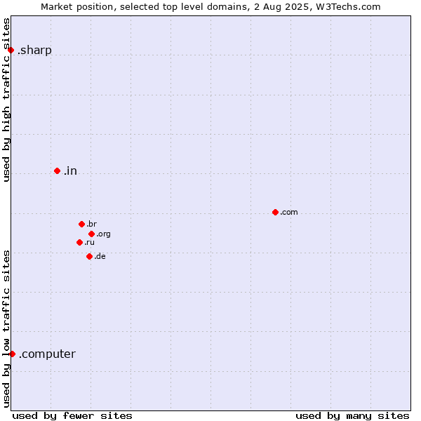 Market position of .in (India) vs. .computer (Computer industry) vs. .sharp (Sharp brand)