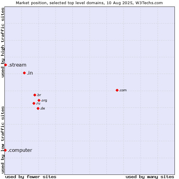 Market position of .in (India) vs. .stream (Stream) vs. .computer (Computer industry)