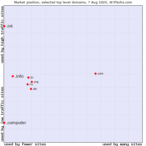 Market position of .info (Information) vs. .int (International government treaties) vs. .computer (Computer industry)