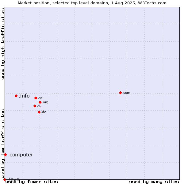 Market position of .info (Information) vs. .computer (Computer industry) vs. .java (Java programming language)