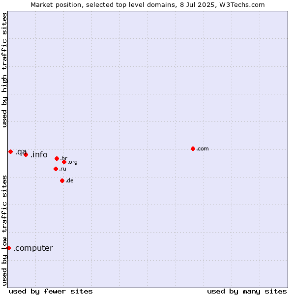 Market position of .info (Information) vs. .qa (Qatar) vs. .computer (Computer industry)