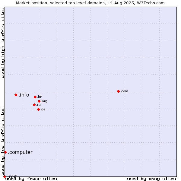 Market position of .info (Information) vs. .computer (Computer industry) vs. .reit (Real Estate Investment Trusts)