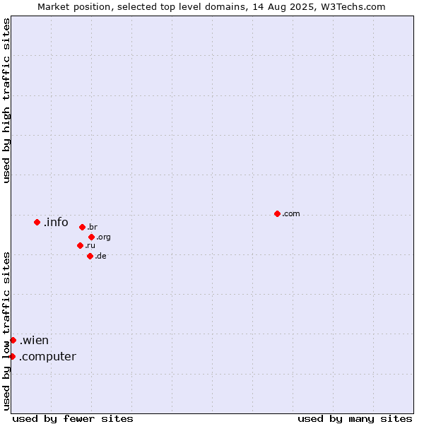 Market position of .info (Information) vs. .wien (City of Vienna (Wien), Austria) vs. .computer (Computer industry)