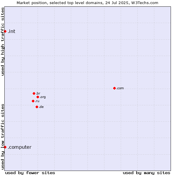 Market position of .int (International government treaties) vs. .computer (Computer industry)