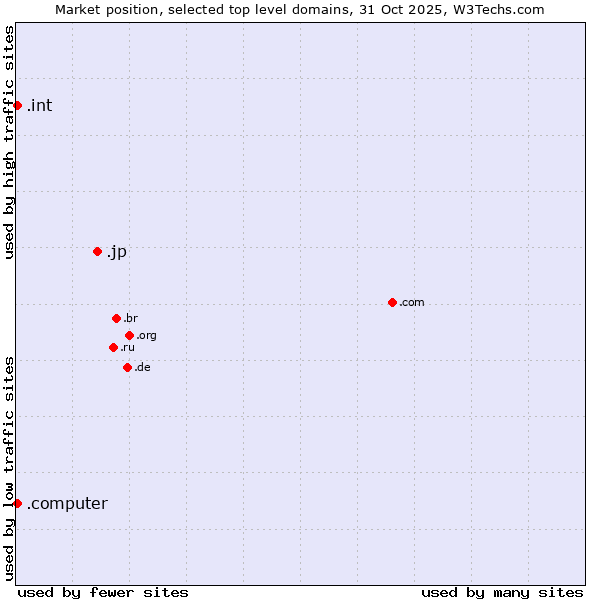Market position of .jp (Japan) vs. .computer (Computer industry) vs. .int (International government treaties)