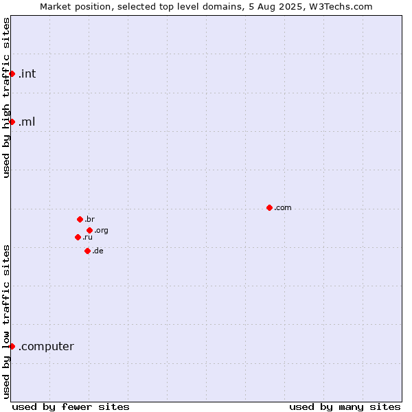 Market position of .ml (Mali) vs. .int (International government treaties) vs. .computer (Computer industry)