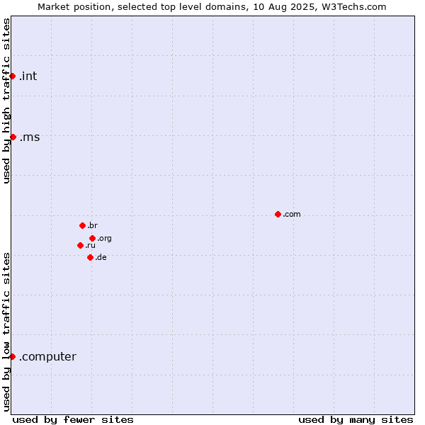 Market position of .ms (Montserrat) vs. .int (International government treaties) vs. .computer (Computer industry)