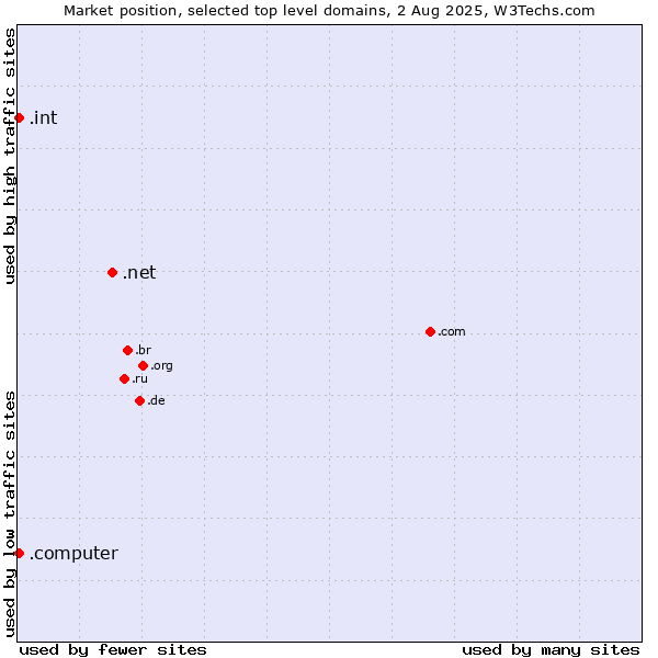Market position of .net (Network providers) vs. .int (International government treaties) vs. .computer (Computer industry)