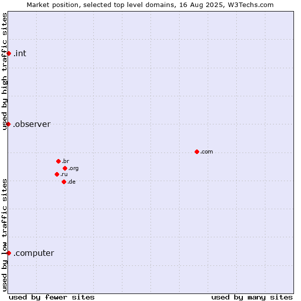 Market position of .int (International government treaties) vs. .computer (Computer industry) vs. .observer (Observer brand)