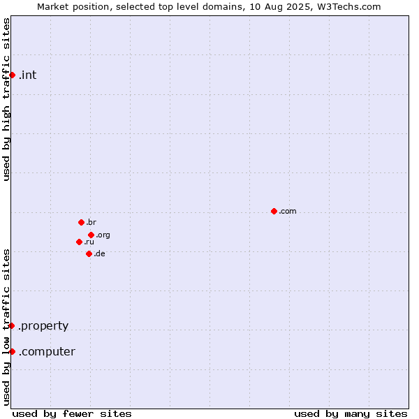 Market position of .int (International government treaties) vs. .computer (Computer industry) vs. .property (Property)