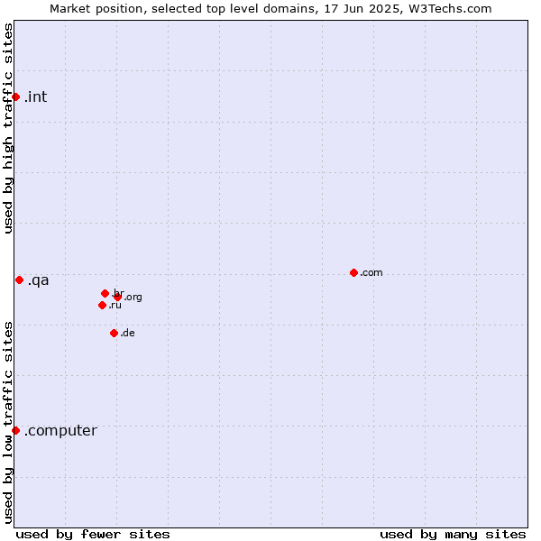Market position of .qa (Qatar) vs. .int (International government treaties) vs. .computer (Computer industry)