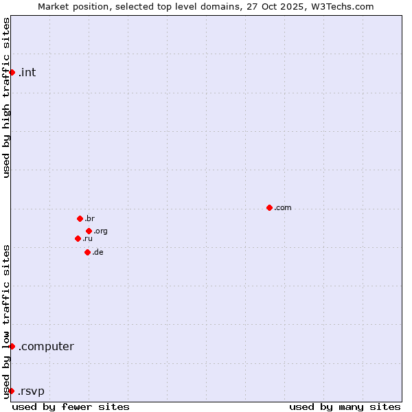 Market position of .computer (Computer industry) vs. .int (International government treaties) vs. .rsvp (RSVP (French 