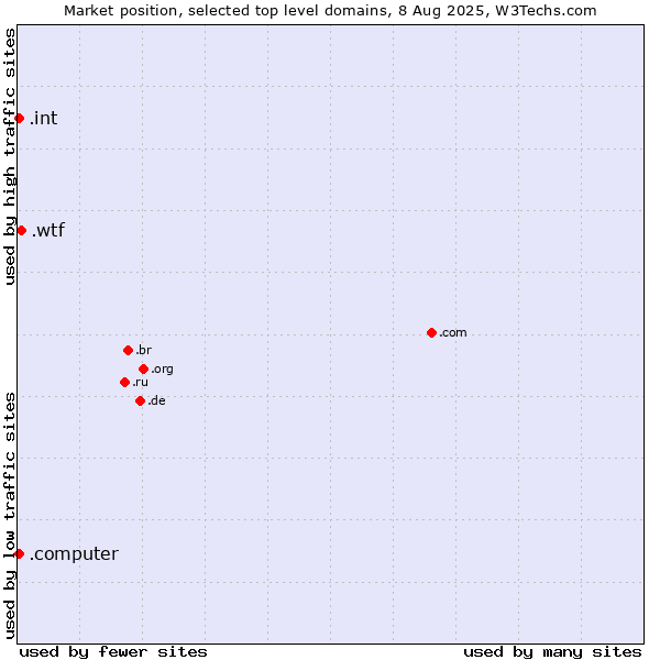 Market position of .wtf (What the f***) vs. .int (International government treaties) vs. .computer (Computer industry)