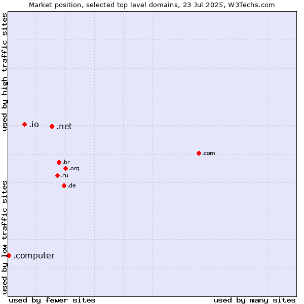 Market position of .net (Network providers) vs. .io (British Indian Ocean Territory) vs. .computer (Computer industry)