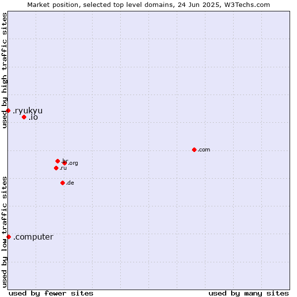 Market position of .io (British Indian Ocean Territory) vs. .computer (Computer industry) vs. .ryukyu (Ryukyu, region of Okinawa, Japan)