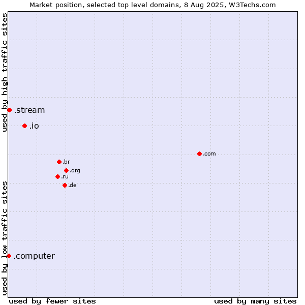 Market position of .io (British Indian Ocean Territory) vs. .stream (Stream) vs. .computer (Computer industry)