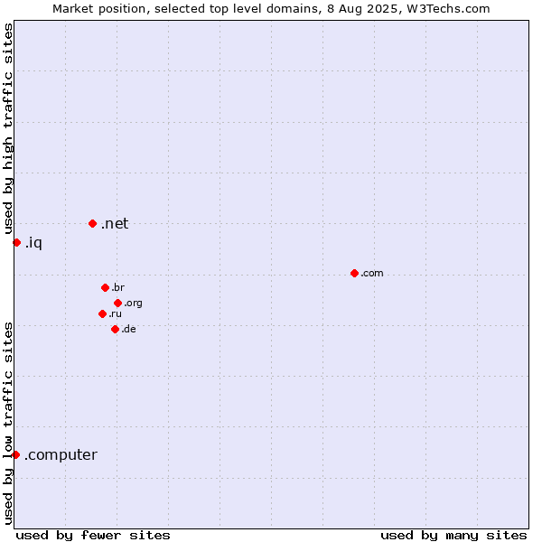 Market position of .net (Network providers) vs. .iq (Iraq) vs. .computer (Computer industry)