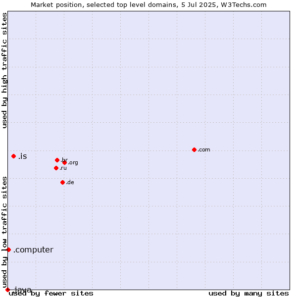 Market position of .is (Iceland) vs. .computer (Computer industry) vs. .java (Java programming language)