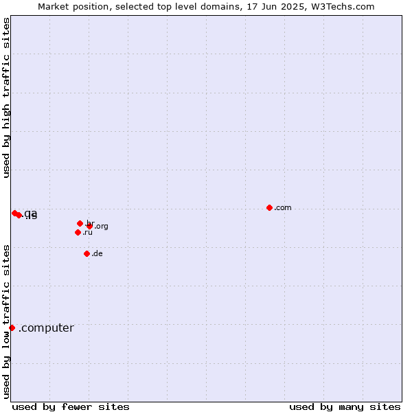 Market position of .is (Iceland) vs. .qa (Qatar) vs. .computer (Computer industry)