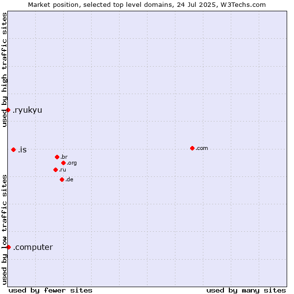 Market position of .is (Iceland) vs. .computer (Computer industry) vs. .ryukyu (Ryukyu, region of Okinawa, Japan)