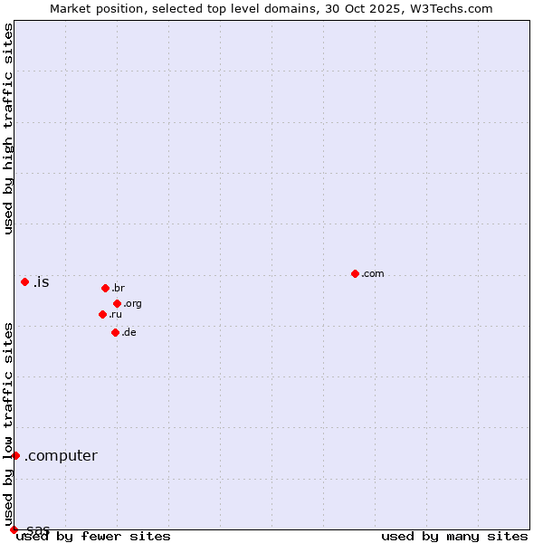 Market position of .is (Iceland) vs. .computer (Computer industry) vs. .sas (SAS Institute brand)