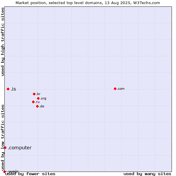 Market position of .is (Iceland) vs. .computer (Computer industry) vs. .weir (Weir brand)
