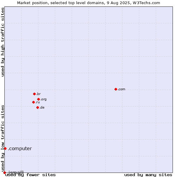 Market position of .computer (Computer industry) vs. .ismaili (Shia Ismaili Muslim community)