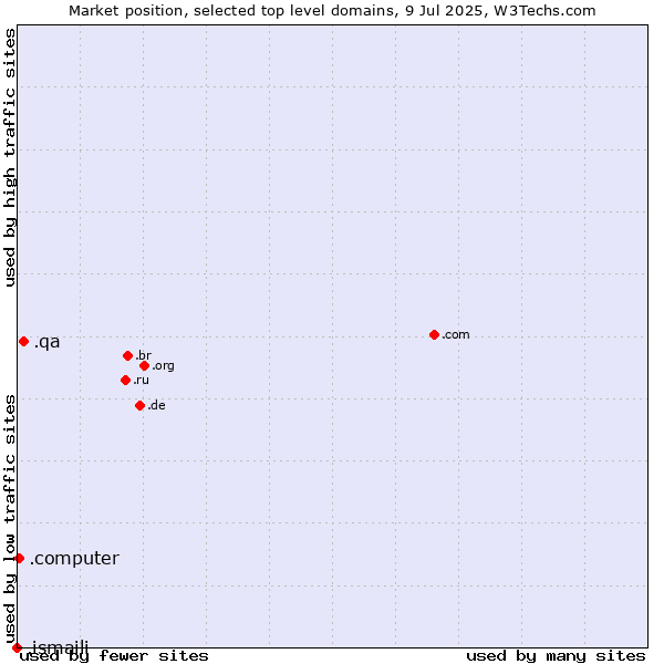 Market position of .qa (Qatar) vs. .computer (Computer industry) vs. .ismaili (Shia Ismaili Muslim community)