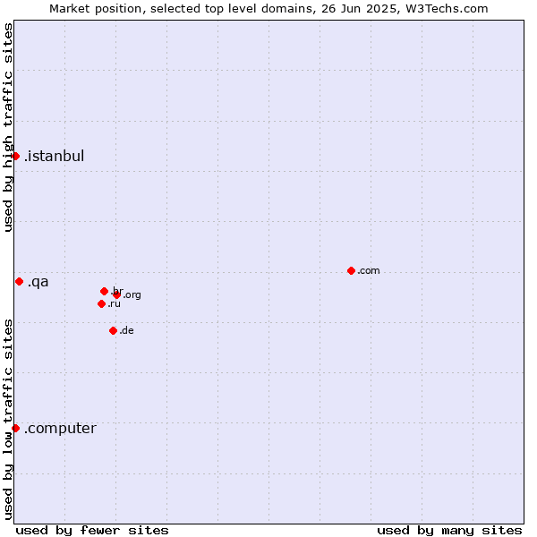 Market position of .qa (Qatar) vs. .istanbul (City of Istanbul, Turkey) vs. .computer (Computer industry)
