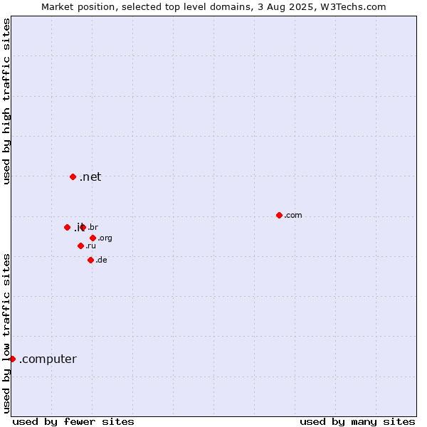 Market position of .net (Network providers) vs. .it (Italy) vs. .computer (Computer industry)